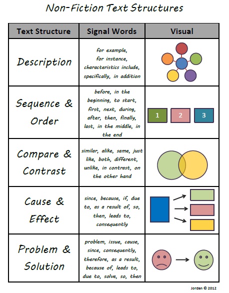 non-fiction-text-structures-msjordanreads