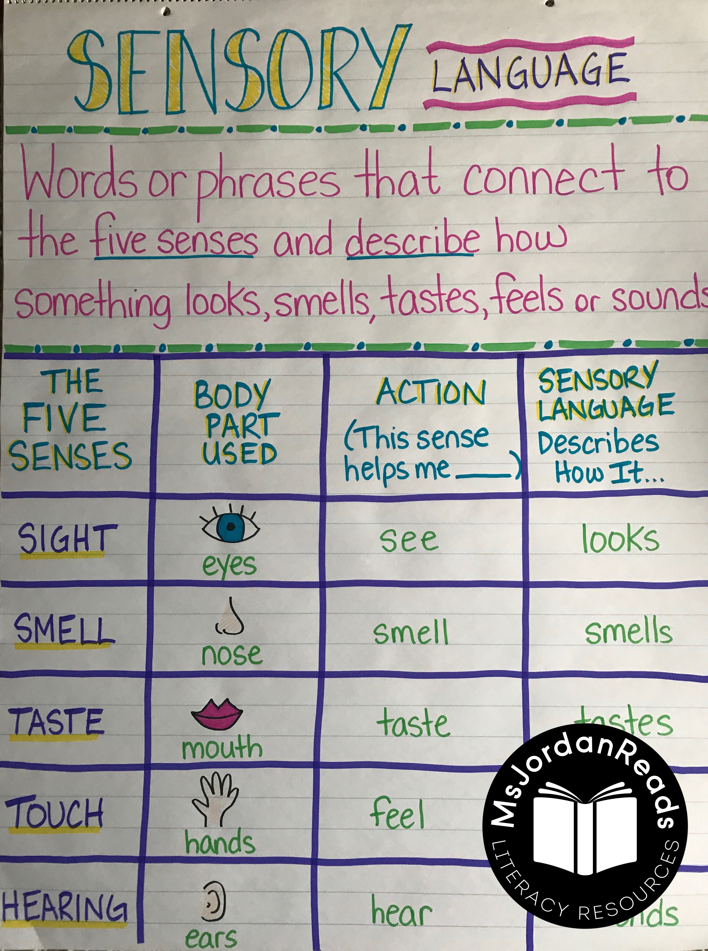 Phrases with word language. Sensory Words. Sensory language. Sensory details. Sensory Words taste.